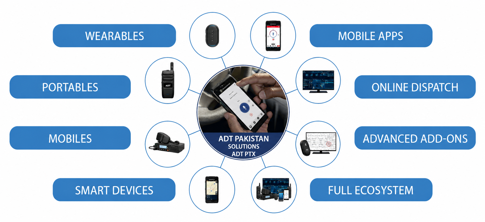 POC walkie talkie Solution